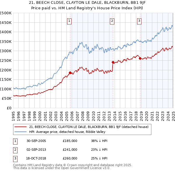 21, BEECH CLOSE, CLAYTON LE DALE, BLACKBURN, BB1 9JF: Price paid vs HM Land Registry's House Price Index