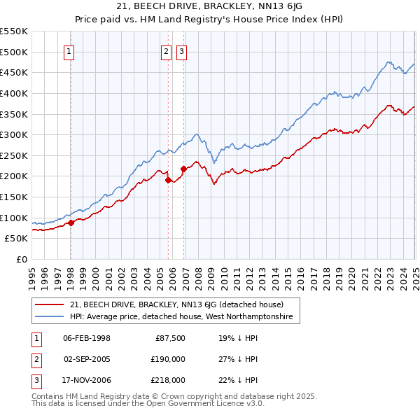 21, BEECH DRIVE, BRACKLEY, NN13 6JG: Price paid vs HM Land Registry's House Price Index