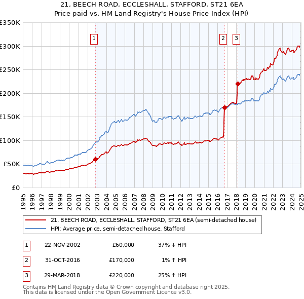 21, BEECH ROAD, ECCLESHALL, STAFFORD, ST21 6EA: Price paid vs HM Land Registry's House Price Index