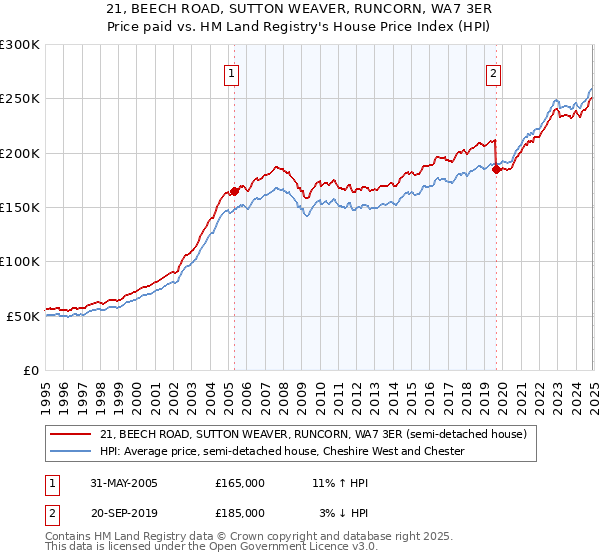 21, BEECH ROAD, SUTTON WEAVER, RUNCORN, WA7 3ER: Price paid vs HM Land Registry's House Price Index