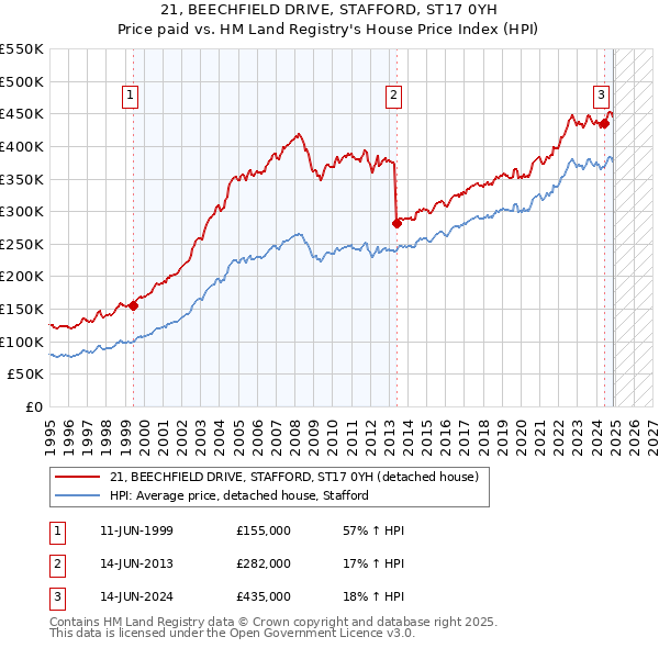 21, BEECHFIELD DRIVE, STAFFORD, ST17 0YH: Price paid vs HM Land Registry's House Price Index