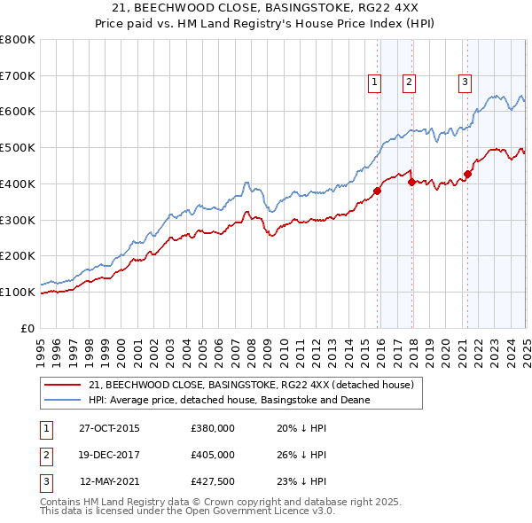 21, BEECHWOOD CLOSE, BASINGSTOKE, RG22 4XX: Price paid vs HM Land Registry's House Price Index
