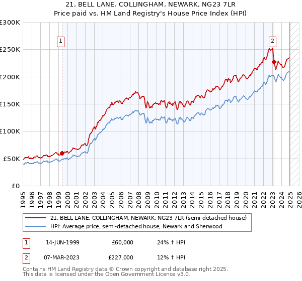 21, BELL LANE, COLLINGHAM, NEWARK, NG23 7LR: Price paid vs HM Land Registry's House Price Index