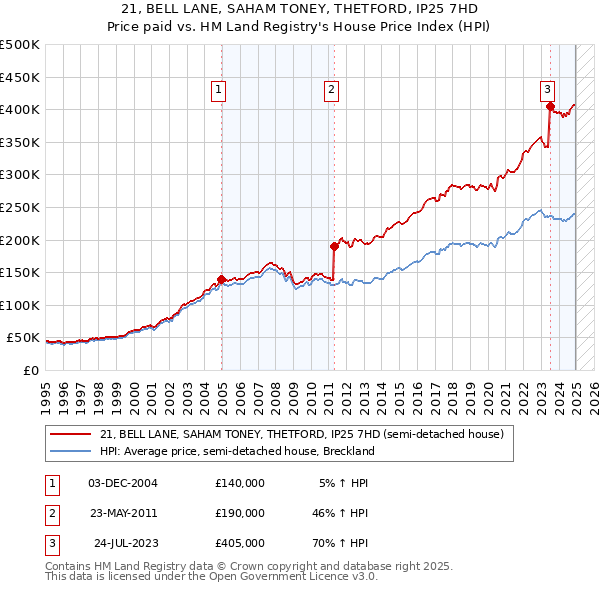 21, BELL LANE, SAHAM TONEY, THETFORD, IP25 7HD: Price paid vs HM Land Registry's House Price Index