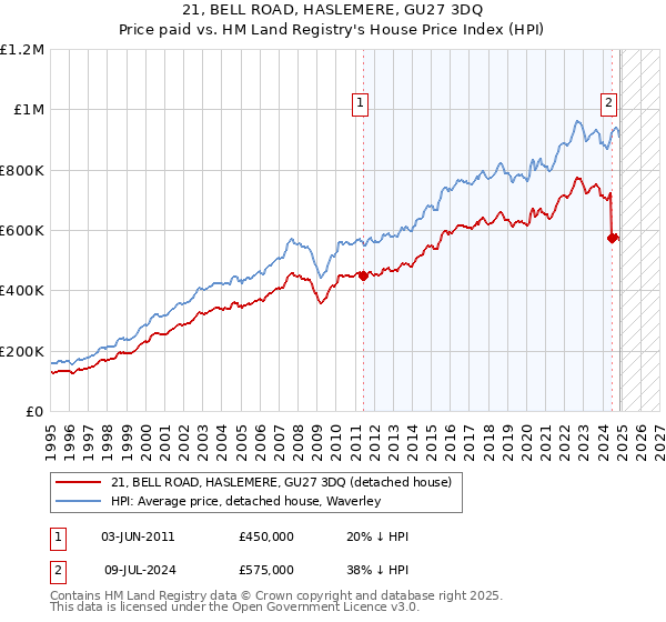 21, BELL ROAD, HASLEMERE, GU27 3DQ: Price paid vs HM Land Registry's House Price Index
