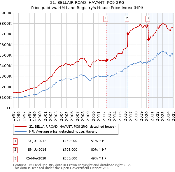 21, BELLAIR ROAD, HAVANT, PO9 2RG: Price paid vs HM Land Registry's House Price Index