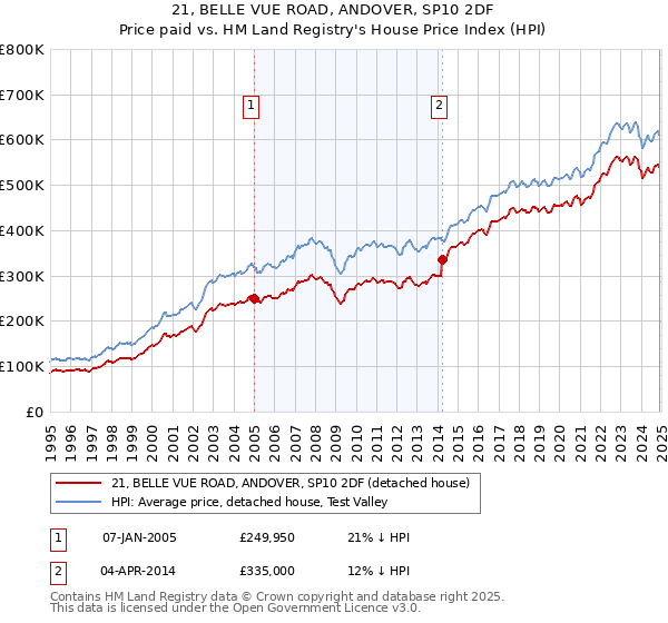 21, BELLE VUE ROAD, ANDOVER, SP10 2DF: Price paid vs HM Land Registry's House Price Index