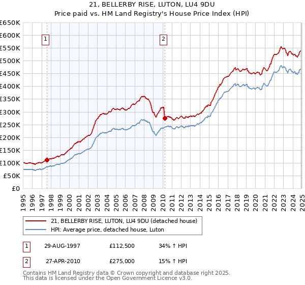 21, BELLERBY RISE, LUTON, LU4 9DU: Price paid vs HM Land Registry's House Price Index