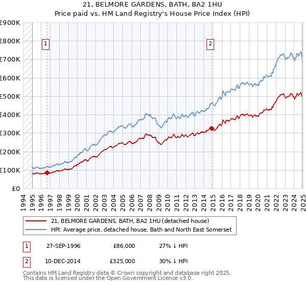 21, BELMORE GARDENS, BATH, BA2 1HU: Price paid vs HM Land Registry's House Price Index