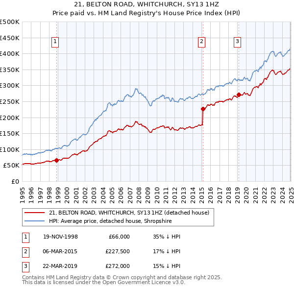 21, BELTON ROAD, WHITCHURCH, SY13 1HZ: Price paid vs HM Land Registry's House Price Index
