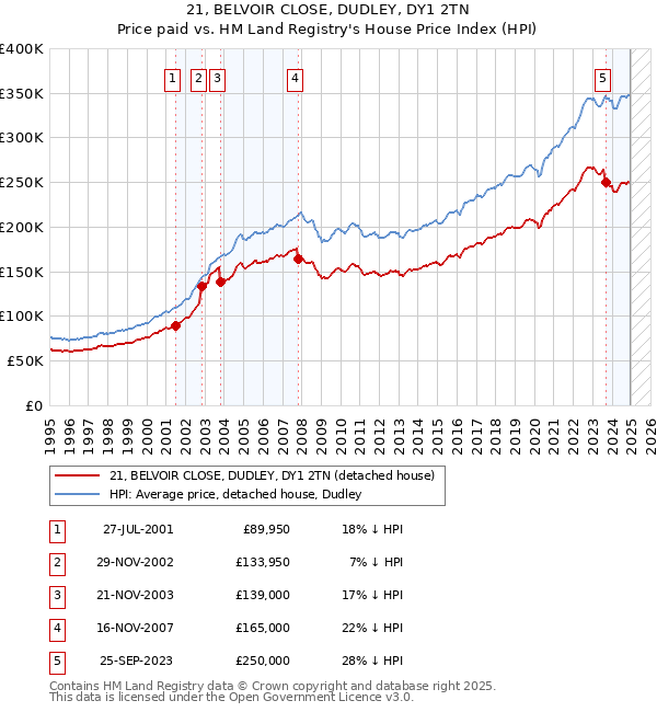 21, BELVOIR CLOSE, DUDLEY, DY1 2TN: Price paid vs HM Land Registry's House Price Index