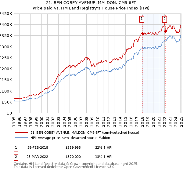 21, BEN COBEY AVENUE, MALDON, CM9 6FT: Price paid vs HM Land Registry's House Price Index