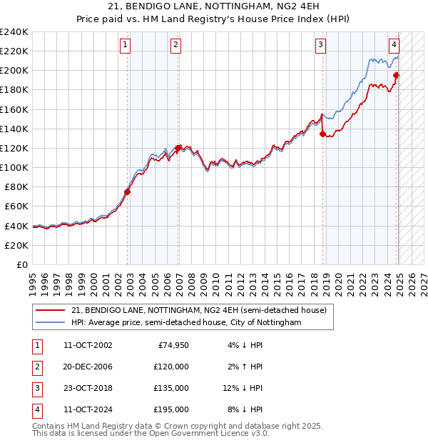 21, BENDIGO LANE, NOTTINGHAM, NG2 4EH: Price paid vs HM Land Registry's House Price Index