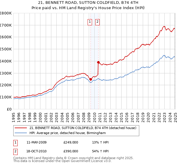 21, BENNETT ROAD, SUTTON COLDFIELD, B74 4TH: Price paid vs HM Land Registry's House Price Index