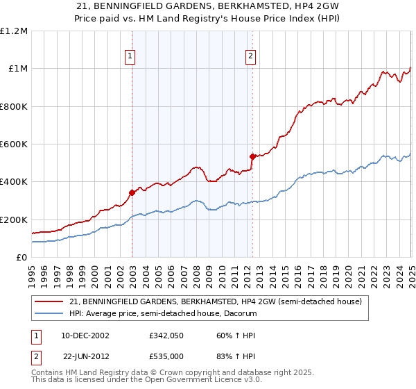 21, BENNINGFIELD GARDENS, BERKHAMSTED, HP4 2GW: Price paid vs HM Land Registry's House Price Index