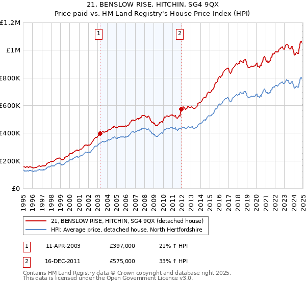 21, BENSLOW RISE, HITCHIN, SG4 9QX: Price paid vs HM Land Registry's House Price Index