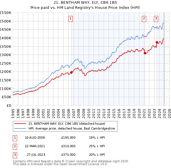 21, BENTHAM WAY, ELY, CB6 1BS: Price paid vs HM Land Registry's House Price Index