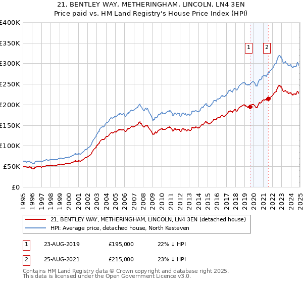 21, BENTLEY WAY, METHERINGHAM, LINCOLN, LN4 3EN: Price paid vs HM Land Registry's House Price Index