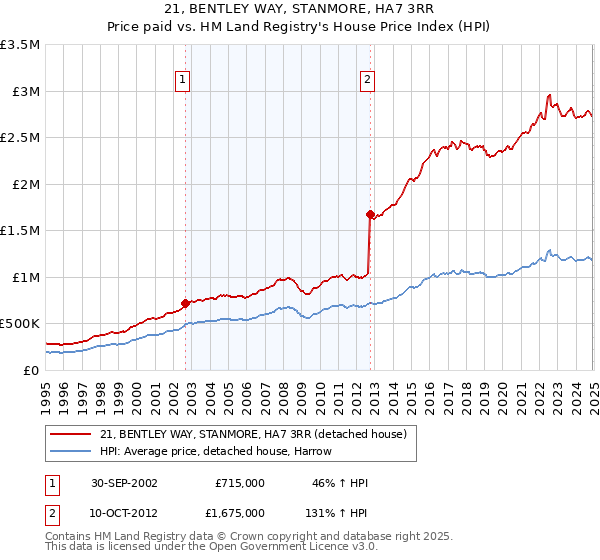21, BENTLEY WAY, STANMORE, HA7 3RR: Price paid vs HM Land Registry's House Price Index