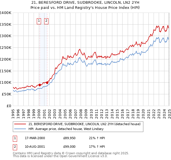 21, BERESFORD DRIVE, SUDBROOKE, LINCOLN, LN2 2YH: Price paid vs HM Land Registry's House Price Index