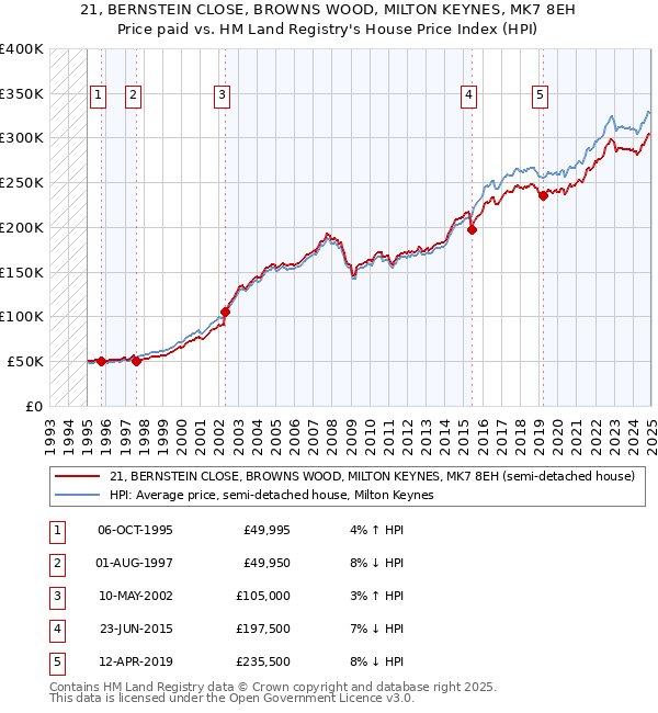 21, BERNSTEIN CLOSE, BROWNS WOOD, MILTON KEYNES, MK7 8EH: Price paid vs HM Land Registry's House Price Index