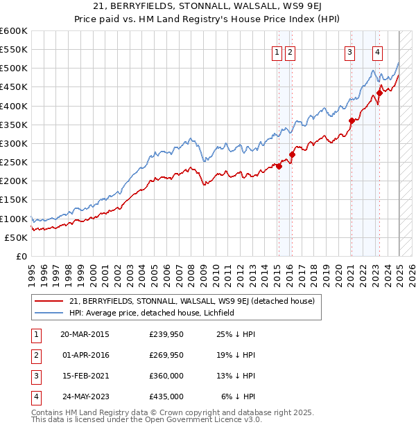 21, BERRYFIELDS, STONNALL, WALSALL, WS9 9EJ: Price paid vs HM Land Registry's House Price Index
