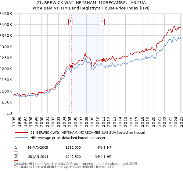 21, BERWICK WAY, HEYSHAM, MORECAMBE, LA3 2UA: Price paid vs HM Land Registry's House Price Index