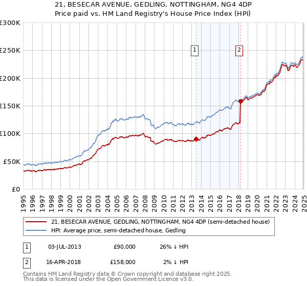 21, BESECAR AVENUE, GEDLING, NOTTINGHAM, NG4 4DP: Price paid vs HM Land Registry's House Price Index