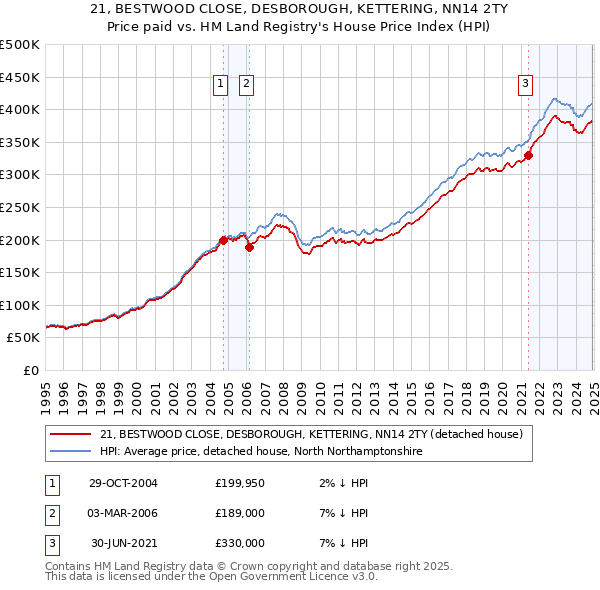 21, BESTWOOD CLOSE, DESBOROUGH, KETTERING, NN14 2TY: Price paid vs HM Land Registry's House Price Index