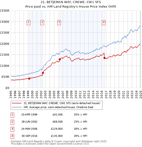 21, BETJEMAN WAY, CREWE, CW1 5FS: Price paid vs HM Land Registry's House Price Index