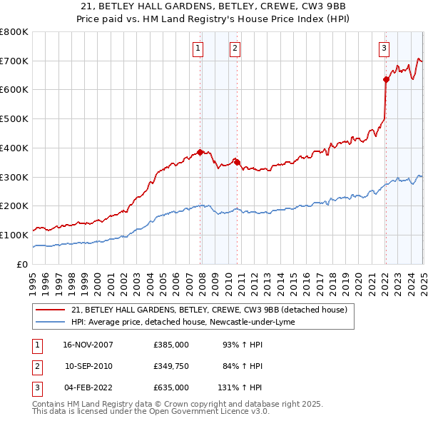 21, BETLEY HALL GARDENS, BETLEY, CREWE, CW3 9BB: Price paid vs HM Land Registry's House Price Index