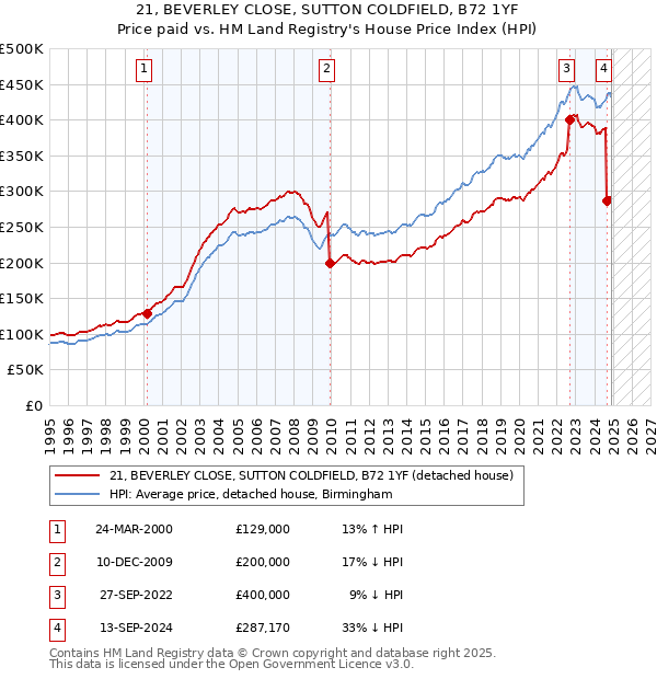 21, BEVERLEY CLOSE, SUTTON COLDFIELD, B72 1YF: Price paid vs HM Land Registry's House Price Index