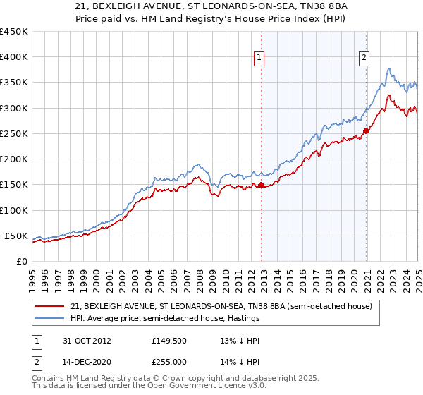 21, BEXLEIGH AVENUE, ST LEONARDS-ON-SEA, TN38 8BA: Price paid vs HM Land Registry's House Price Index