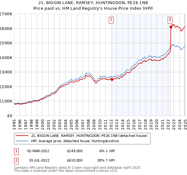 21, BIGGIN LANE, RAMSEY, HUNTINGDON, PE26 1NB: Price paid vs HM Land Registry's House Price Index