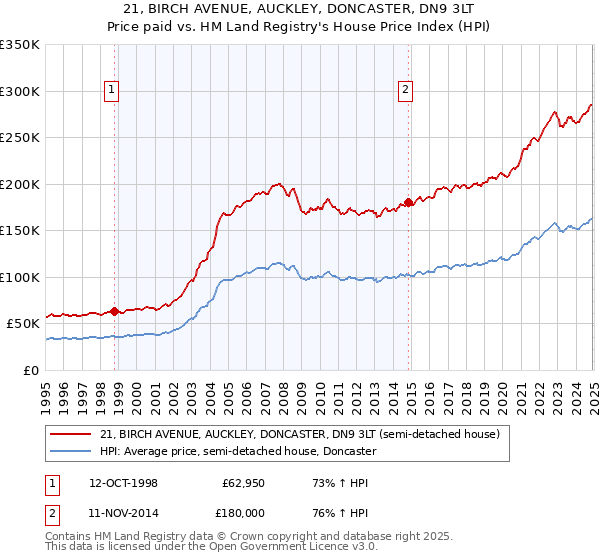 21, BIRCH AVENUE, AUCKLEY, DONCASTER, DN9 3LT: Price paid vs HM Land Registry's House Price Index