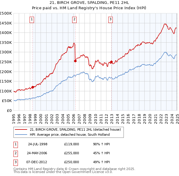 21, BIRCH GROVE, SPALDING, PE11 2HL: Price paid vs HM Land Registry's House Price Index