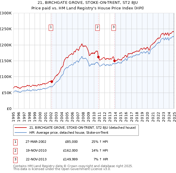 21, BIRCHGATE GROVE, STOKE-ON-TRENT, ST2 8JU: Price paid vs HM Land Registry's House Price Index