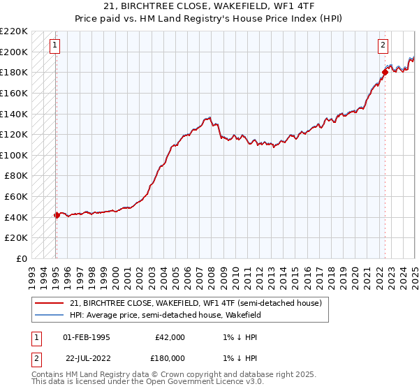 21, BIRCHTREE CLOSE, WAKEFIELD, WF1 4TF: Price paid vs HM Land Registry's House Price Index