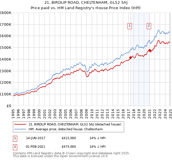21, BIRDLIP ROAD, CHELTENHAM, GL52 5AJ: Price paid vs HM Land Registry's House Price Index