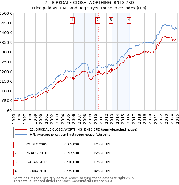 21, BIRKDALE CLOSE, WORTHING, BN13 2RD: Price paid vs HM Land Registry's House Price Index