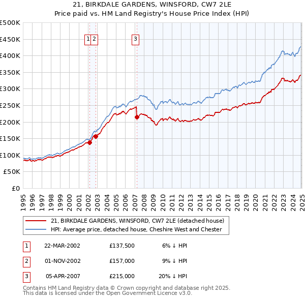 21, BIRKDALE GARDENS, WINSFORD, CW7 2LE: Price paid vs HM Land Registry's House Price Index