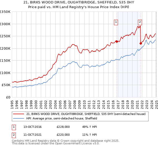 21, BIRKS WOOD DRIVE, OUGHTIBRIDGE, SHEFFIELD, S35 0HY: Price paid vs HM Land Registry's House Price Index