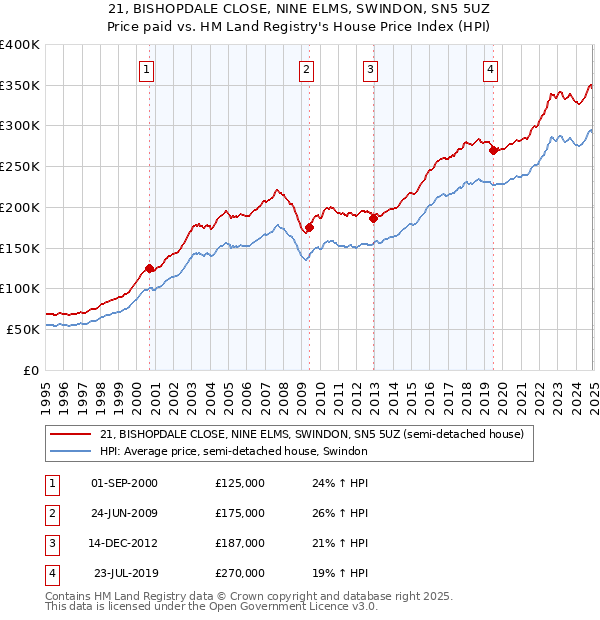 21, BISHOPDALE CLOSE, NINE ELMS, SWINDON, SN5 5UZ: Price paid vs HM Land Registry's House Price Index