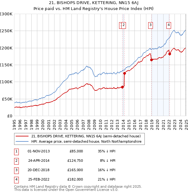21, BISHOPS DRIVE, KETTERING, NN15 6AJ: Price paid vs HM Land Registry's House Price Index