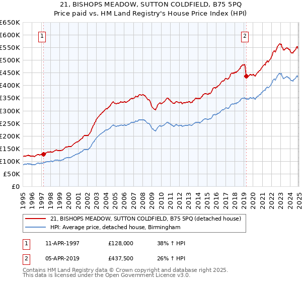 21, BISHOPS MEADOW, SUTTON COLDFIELD, B75 5PQ: Price paid vs HM Land Registry's House Price Index