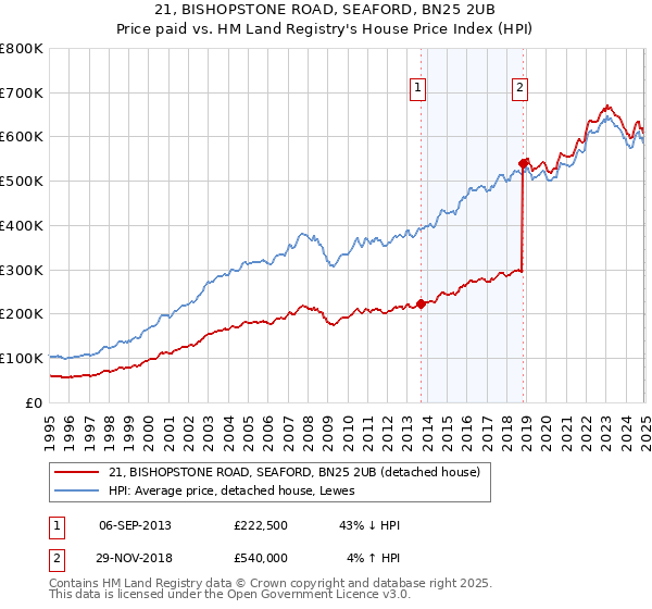 21, BISHOPSTONE ROAD, SEAFORD, BN25 2UB: Price paid vs HM Land Registry's House Price Index