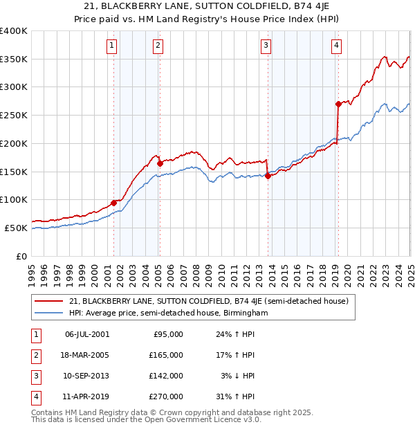 21, BLACKBERRY LANE, SUTTON COLDFIELD, B74 4JE: Price paid vs HM Land Registry's House Price Index