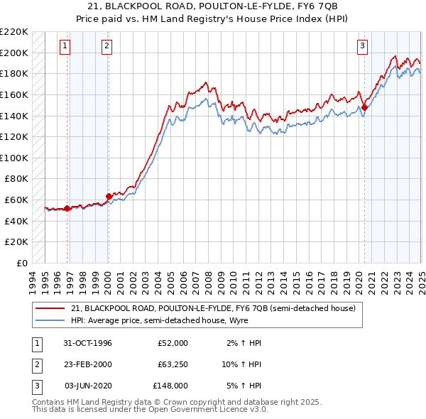 21, BLACKPOOL ROAD, POULTON-LE-FYLDE, FY6 7QB: Price paid vs HM Land Registry's House Price Index