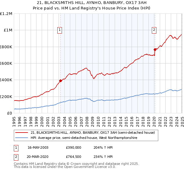 21, BLACKSMITHS HILL, AYNHO, BANBURY, OX17 3AH: Price paid vs HM Land Registry's House Price Index