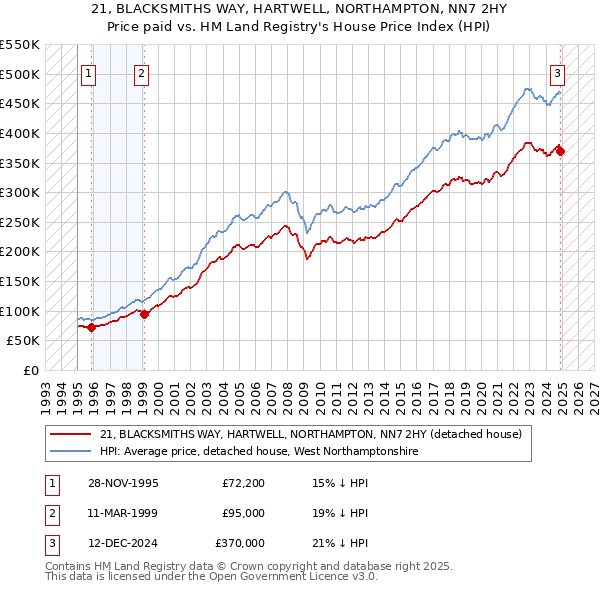 21, BLACKSMITHS WAY, HARTWELL, NORTHAMPTON, NN7 2HY: Price paid vs HM Land Registry's House Price Index